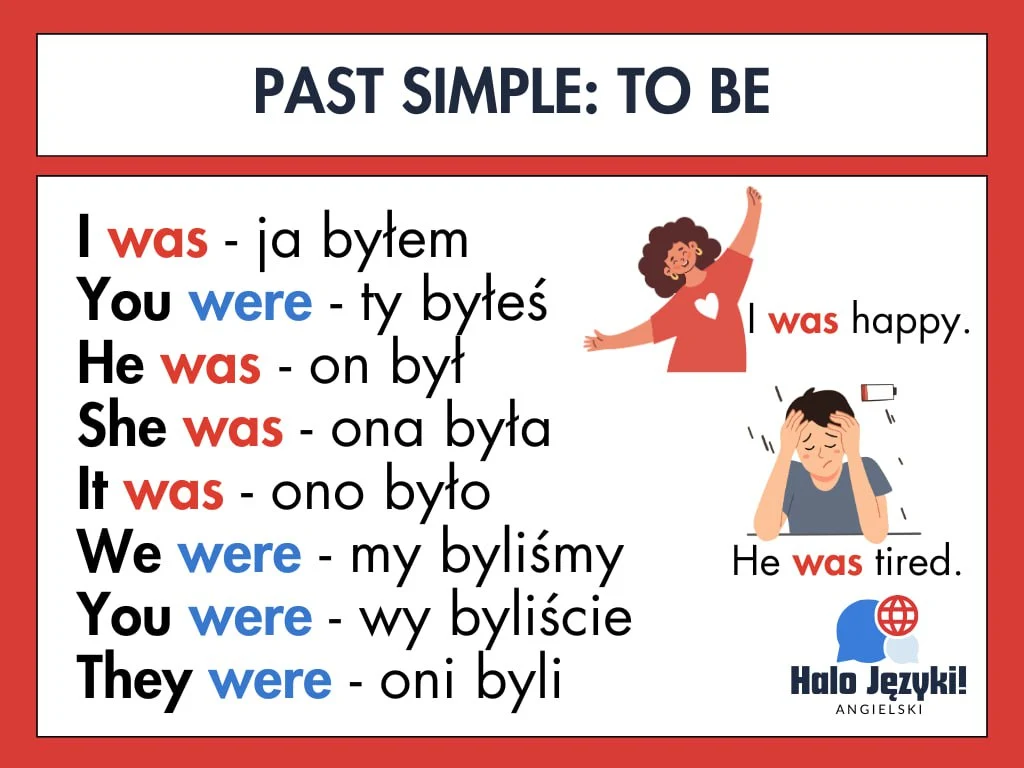 Past Simple: to be – odmiana czasownika was i were. I was, you were, he was, she was, it was, we were, you were, they were. Ilustracja edukacyjna z przykładami zdań: I was happy, He was tired.
